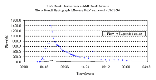 storm hydrograph